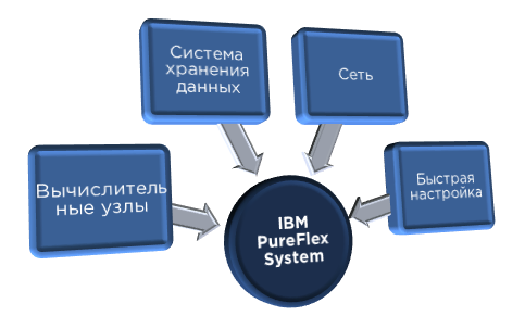 New system. Система новеч уход.