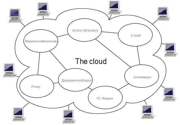 Концепция Private Cloud Service